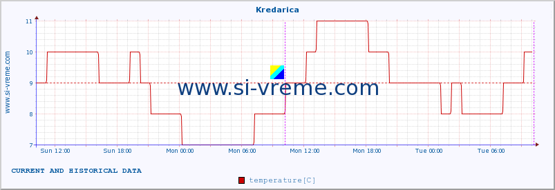  :: Kredarica :: temperature | humidity | wind direction | wind speed | wind gusts | air pressure | precipitation | dew point :: last two days / 5 minutes.