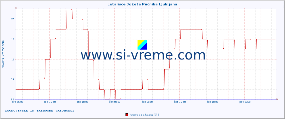 POVPREČJE :: Letališče Jožeta Pučnika Ljubljana :: temperatura | vlaga | smer vetra | hitrost vetra | sunki vetra | tlak | padavine | temp. rosišča :: zadnja dva dni / 5 minut.