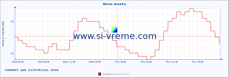  :: Novo mesto :: temperature | humidity | wind direction | wind speed | wind gusts | air pressure | precipitation | dew point :: last two days / 5 minutes.