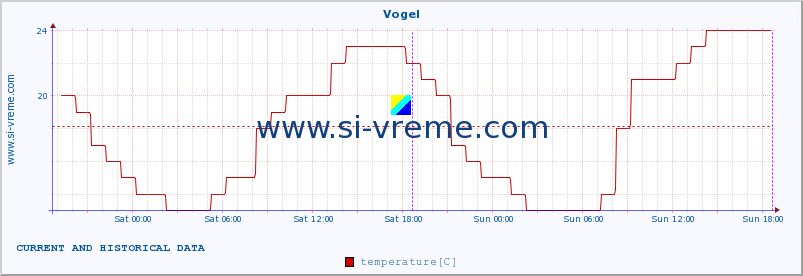  :: Vogel :: temperature | humidity | wind direction | wind speed | wind gusts | air pressure | precipitation | dew point :: last two days / 5 minutes.