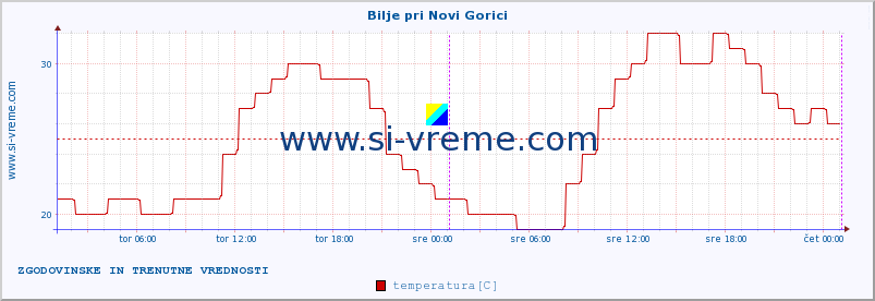 POVPREČJE :: Bilje pri Novi Gorici :: temperatura | vlaga | smer vetra | hitrost vetra | sunki vetra | tlak | padavine | temp. rosišča :: zadnja dva dni / 5 minut.