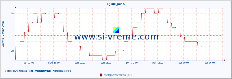 POVPREČJE :: Ljubljana :: temperatura | vlaga | smer vetra | hitrost vetra | sunki vetra | tlak | padavine | temp. rosišča :: zadnja dva dni / 5 minut.