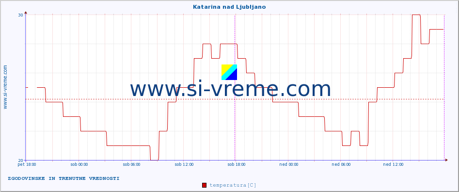 POVPREČJE :: Katarina nad Ljubljano :: temperatura | vlaga | smer vetra | hitrost vetra | sunki vetra | tlak | padavine | temp. rosišča :: zadnja dva dni / 5 minut.