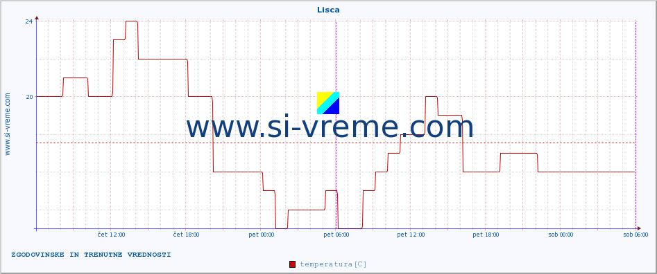 POVPREČJE :: Lisca :: temperatura | vlaga | smer vetra | hitrost vetra | sunki vetra | tlak | padavine | temp. rosišča :: zadnja dva dni / 5 minut.