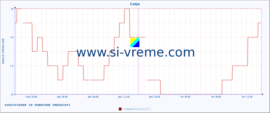 POVPREČJE :: Celje :: temperatura | vlaga | smer vetra | hitrost vetra | sunki vetra | tlak | padavine | temp. rosišča :: zadnja dva dni / 5 minut.