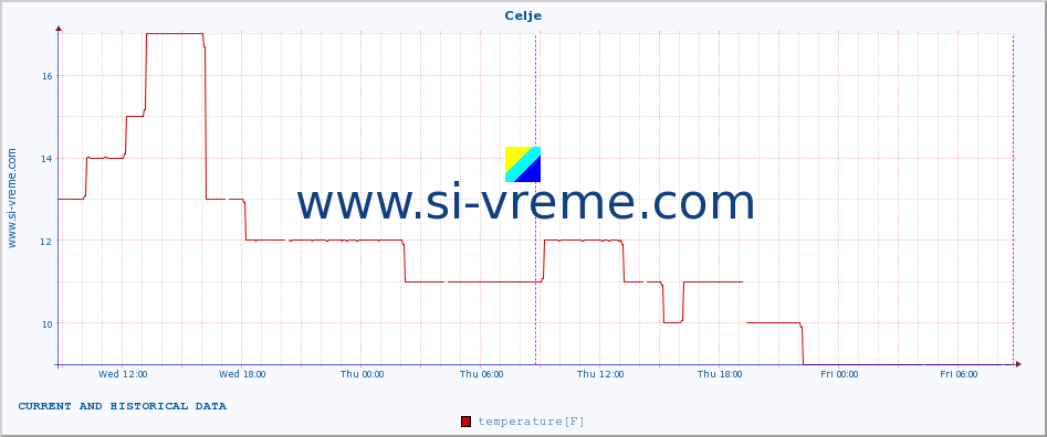  :: Celje :: temperature | humidity | wind direction | wind speed | wind gusts | air pressure | precipitation | dew point :: last two days / 5 minutes.