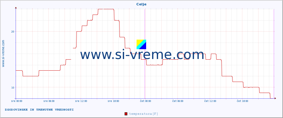 POVPREČJE :: Celje :: temperatura | vlaga | smer vetra | hitrost vetra | sunki vetra | tlak | padavine | temp. rosišča :: zadnja dva dni / 5 minut.