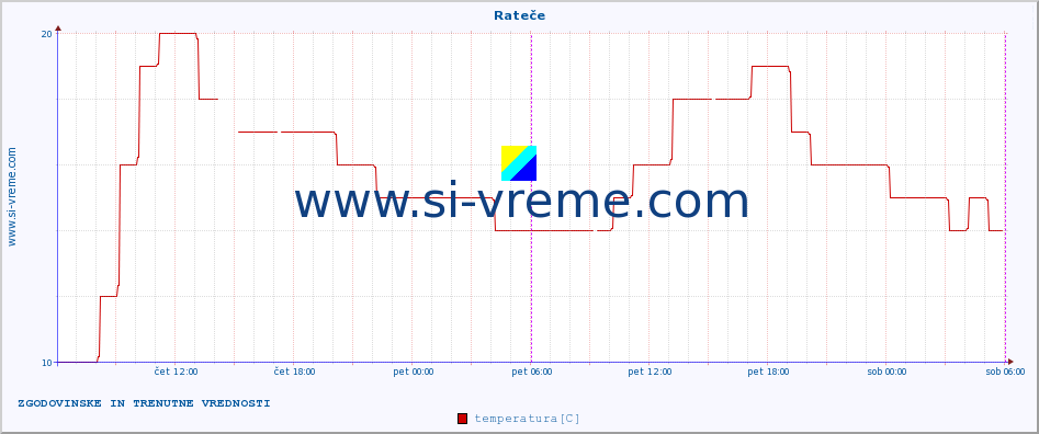 POVPREČJE :: Rateče :: temperatura | vlaga | smer vetra | hitrost vetra | sunki vetra | tlak | padavine | temp. rosišča :: zadnja dva dni / 5 minut.