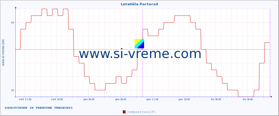 POVPREČJE :: Letališče Portorož :: temperatura | vlaga | smer vetra | hitrost vetra | sunki vetra | tlak | padavine | temp. rosišča :: zadnja dva dni / 5 minut.