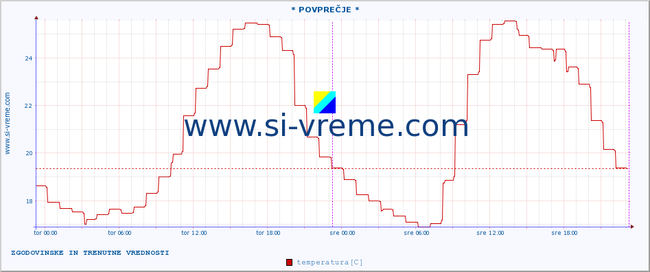 POVPREČJE :: * POVPREČJE * :: temperatura | vlaga | smer vetra | hitrost vetra | sunki vetra | tlak | padavine | temp. rosišča :: zadnja dva dni / 5 minut.