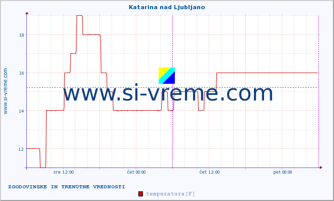 POVPREČJE :: Katarina nad Ljubljano :: temperatura | vlaga | smer vetra | hitrost vetra | sunki vetra | tlak | padavine | temp. rosišča :: zadnja dva dni / 5 minut.