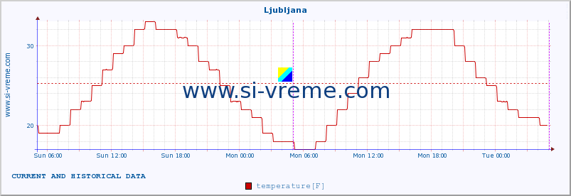  :: Ljubljana :: temperature | humidity | wind direction | wind speed | wind gusts | air pressure | precipitation | dew point :: last two days / 5 minutes.