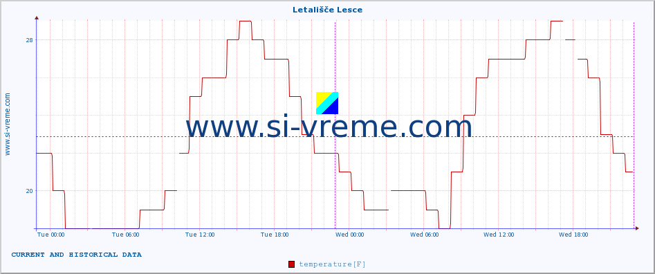  :: Letališče Lesce :: temperature | humidity | wind direction | wind speed | wind gusts | air pressure | precipitation | dew point :: last two days / 5 minutes.