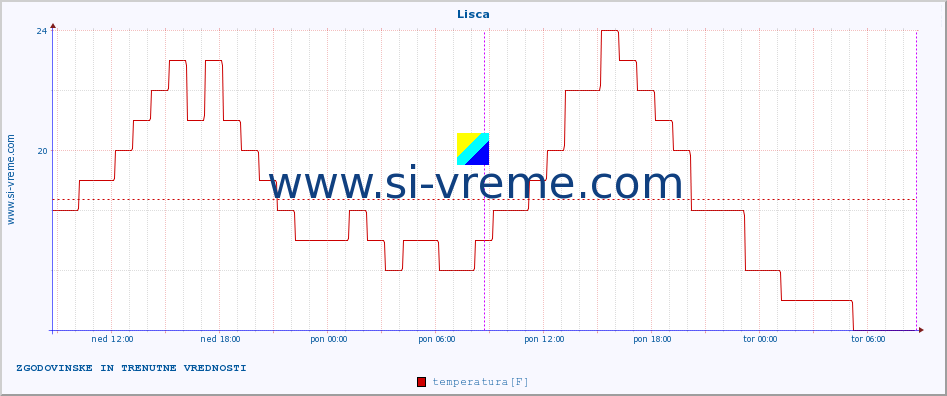 POVPREČJE :: Lisca :: temperatura | vlaga | smer vetra | hitrost vetra | sunki vetra | tlak | padavine | temp. rosišča :: zadnja dva dni / 5 minut.