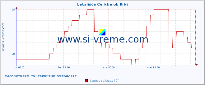 POVPREČJE :: Letališče Cerklje ob Krki :: temperatura | vlaga | smer vetra | hitrost vetra | sunki vetra | tlak | padavine | temp. rosišča :: zadnja dva dni / 5 minut.