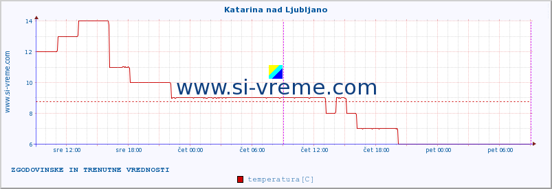 POVPREČJE :: Katarina nad Ljubljano :: temperatura | vlaga | smer vetra | hitrost vetra | sunki vetra | tlak | padavine | temp. rosišča :: zadnja dva dni / 5 minut.