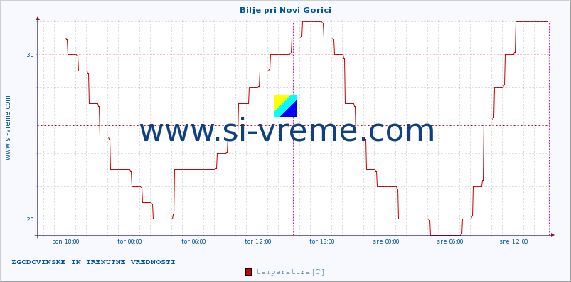 POVPREČJE :: Bilje pri Novi Gorici :: temperatura | vlaga | smer vetra | hitrost vetra | sunki vetra | tlak | padavine | temp. rosišča :: zadnja dva dni / 5 minut.