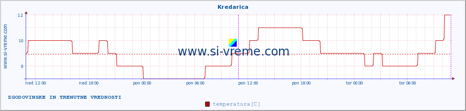 POVPREČJE :: Kredarica :: temperatura | vlaga | smer vetra | hitrost vetra | sunki vetra | tlak | padavine | temp. rosišča :: zadnja dva dni / 5 minut.