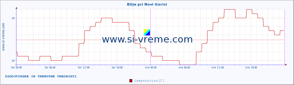 POVPREČJE :: Bilje pri Novi Gorici :: temperatura | vlaga | smer vetra | hitrost vetra | sunki vetra | tlak | padavine | temp. rosišča :: zadnja dva dni / 5 minut.