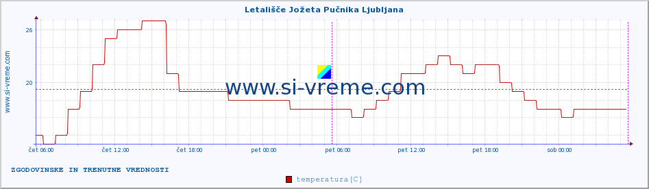 POVPREČJE :: Letališče Jožeta Pučnika Ljubljana :: temperatura | vlaga | smer vetra | hitrost vetra | sunki vetra | tlak | padavine | temp. rosišča :: zadnja dva dni / 5 minut.