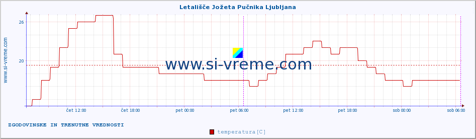 POVPREČJE :: Letališče Jožeta Pučnika Ljubljana :: temperatura | vlaga | smer vetra | hitrost vetra | sunki vetra | tlak | padavine | temp. rosišča :: zadnja dva dni / 5 minut.