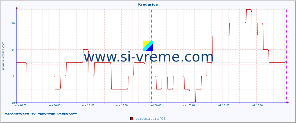 POVPREČJE :: Kredarica :: temperatura | vlaga | smer vetra | hitrost vetra | sunki vetra | tlak | padavine | temp. rosišča :: zadnja dva dni / 5 minut.