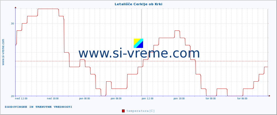 POVPREČJE :: Letališče Cerklje ob Krki :: temperatura | vlaga | smer vetra | hitrost vetra | sunki vetra | tlak | padavine | temp. rosišča :: zadnja dva dni / 5 minut.