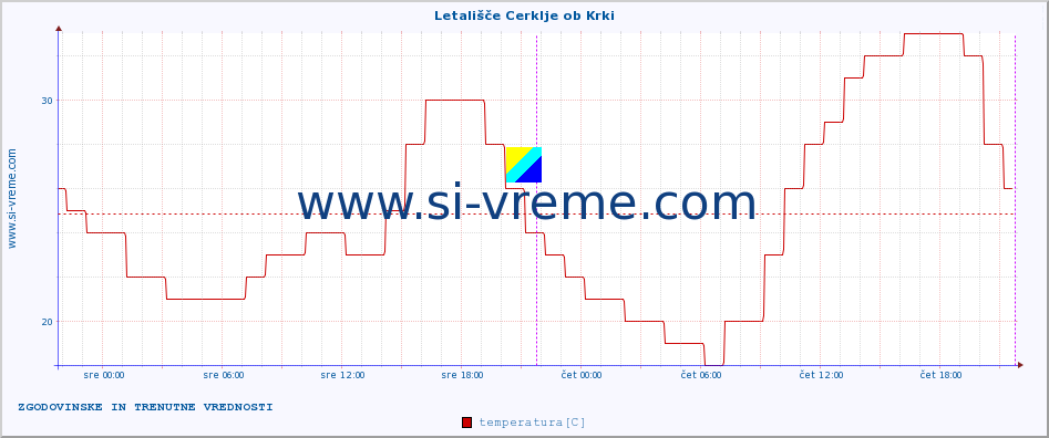 POVPREČJE :: Letališče Cerklje ob Krki :: temperatura | vlaga | smer vetra | hitrost vetra | sunki vetra | tlak | padavine | temp. rosišča :: zadnja dva dni / 5 minut.