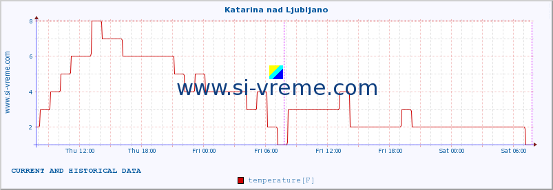  :: Katarina nad Ljubljano :: temperature | humidity | wind direction | wind speed | wind gusts | air pressure | precipitation | dew point :: last two days / 5 minutes.