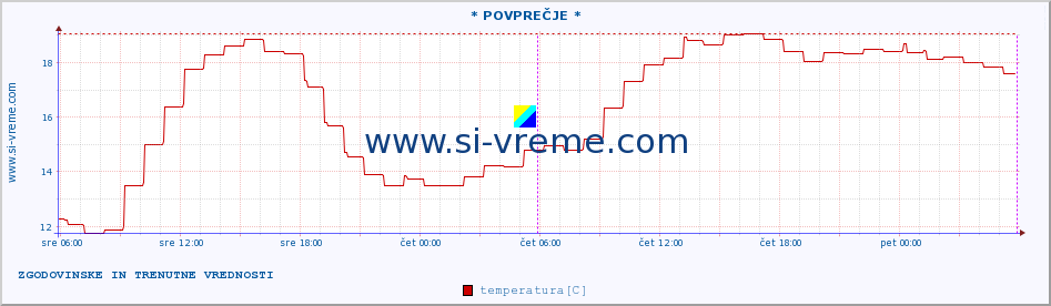 POVPREČJE :: * POVPREČJE * :: temperatura | vlaga | smer vetra | hitrost vetra | sunki vetra | tlak | padavine | temp. rosišča :: zadnja dva dni / 5 minut.