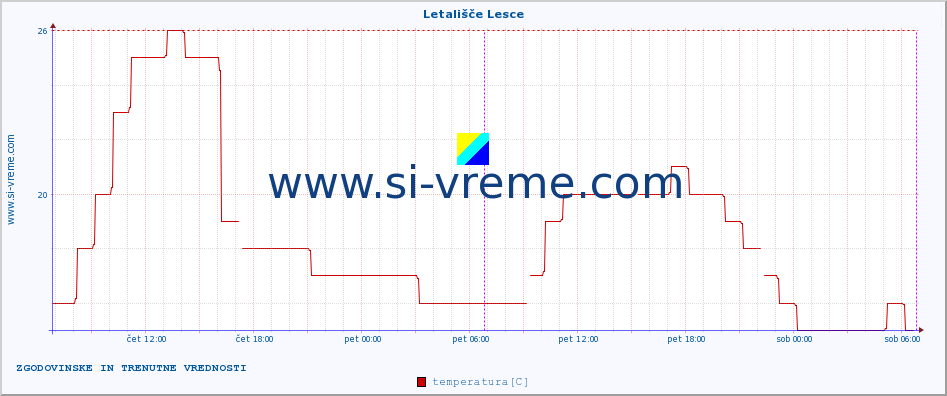 POVPREČJE :: Letališče Lesce :: temperatura | vlaga | smer vetra | hitrost vetra | sunki vetra | tlak | padavine | temp. rosišča :: zadnja dva dni / 5 minut.