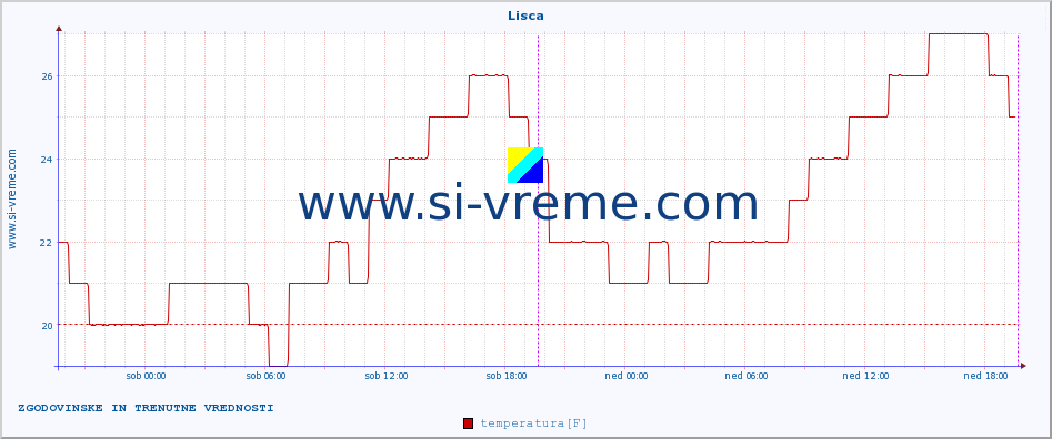 POVPREČJE :: Lisca :: temperatura | vlaga | smer vetra | hitrost vetra | sunki vetra | tlak | padavine | temp. rosišča :: zadnja dva dni / 5 minut.