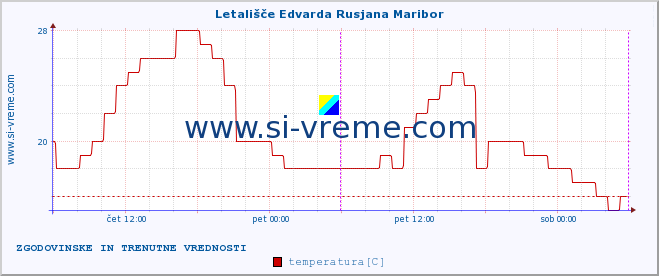 POVPREČJE :: Letališče Edvarda Rusjana Maribor :: temperatura | vlaga | smer vetra | hitrost vetra | sunki vetra | tlak | padavine | temp. rosišča :: zadnja dva dni / 5 minut.