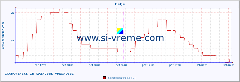 POVPREČJE :: Celje :: temperatura | vlaga | smer vetra | hitrost vetra | sunki vetra | tlak | padavine | temp. rosišča :: zadnja dva dni / 5 minut.