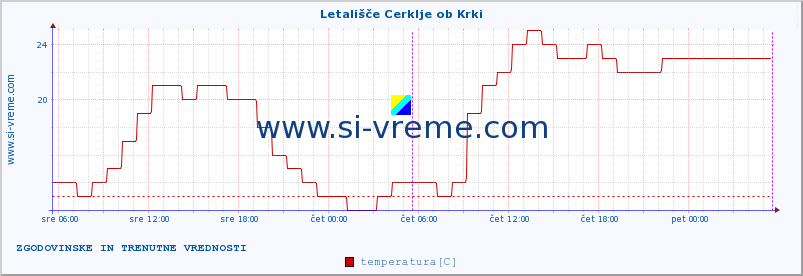 POVPREČJE :: Letališče Cerklje ob Krki :: temperatura | vlaga | smer vetra | hitrost vetra | sunki vetra | tlak | padavine | temp. rosišča :: zadnja dva dni / 5 minut.