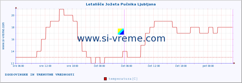 POVPREČJE :: Letališče Jožeta Pučnika Ljubljana :: temperatura | vlaga | smer vetra | hitrost vetra | sunki vetra | tlak | padavine | temp. rosišča :: zadnja dva dni / 5 minut.