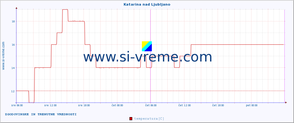 POVPREČJE :: Katarina nad Ljubljano :: temperatura | vlaga | smer vetra | hitrost vetra | sunki vetra | tlak | padavine | temp. rosišča :: zadnja dva dni / 5 minut.