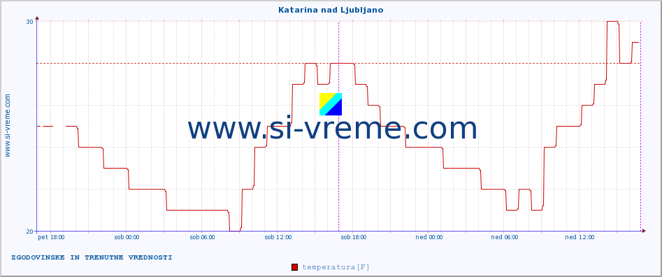 POVPREČJE :: Katarina nad Ljubljano :: temperatura | vlaga | smer vetra | hitrost vetra | sunki vetra | tlak | padavine | temp. rosišča :: zadnja dva dni / 5 minut.