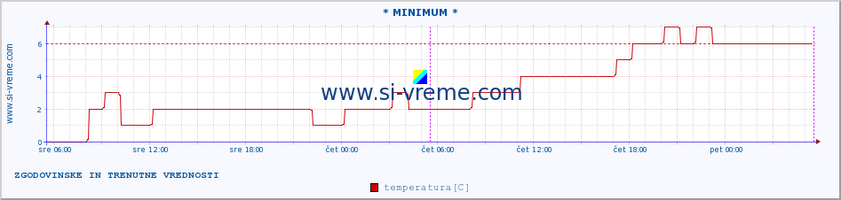 POVPREČJE :: * MINIMUM * :: temperatura | vlaga | smer vetra | hitrost vetra | sunki vetra | tlak | padavine | temp. rosišča :: zadnja dva dni / 5 minut.