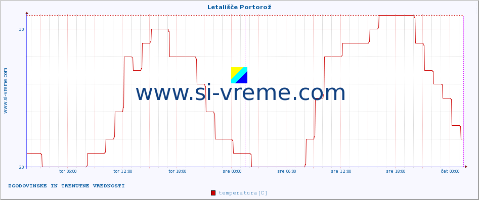 POVPREČJE :: Letališče Portorož :: temperatura | vlaga | smer vetra | hitrost vetra | sunki vetra | tlak | padavine | temp. rosišča :: zadnja dva dni / 5 minut.