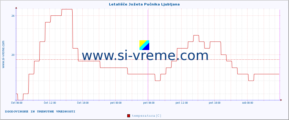 POVPREČJE :: Letališče Jožeta Pučnika Ljubljana :: temperatura | vlaga | smer vetra | hitrost vetra | sunki vetra | tlak | padavine | temp. rosišča :: zadnja dva dni / 5 minut.