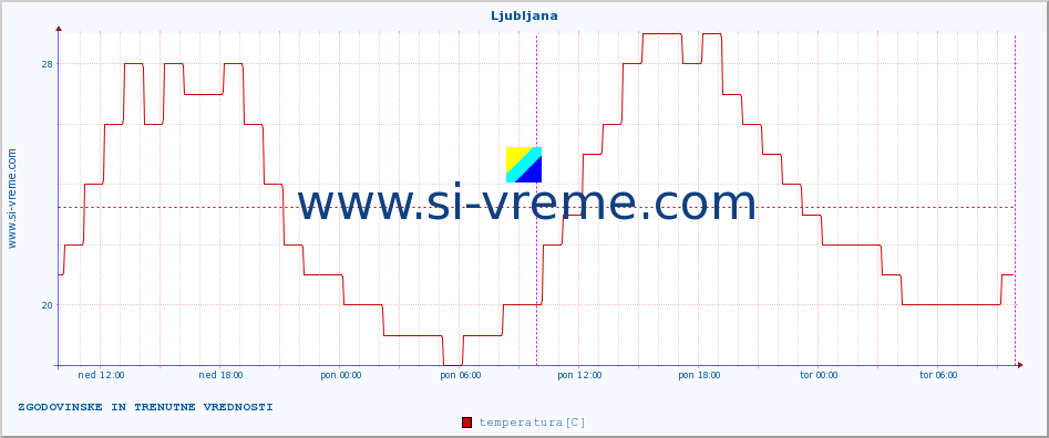 POVPREČJE :: Ljubljana :: temperatura | vlaga | smer vetra | hitrost vetra | sunki vetra | tlak | padavine | temp. rosišča :: zadnja dva dni / 5 minut.