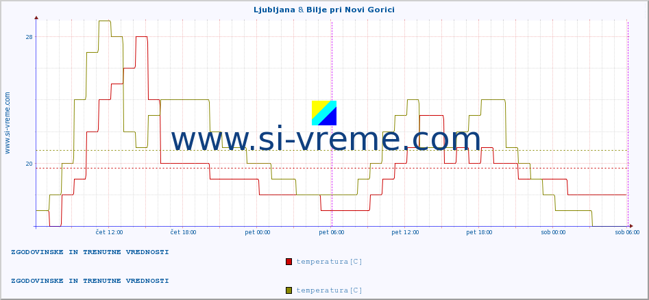 POVPREČJE :: Ljubljana & Bilje pri Novi Gorici :: temperatura | vlaga | smer vetra | hitrost vetra | sunki vetra | tlak | padavine | temp. rosišča :: zadnja dva dni / 5 minut.