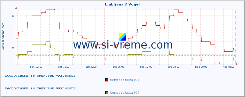 POVPREČJE :: Ljubljana & Vogel :: temperatura | vlaga | smer vetra | hitrost vetra | sunki vetra | tlak | padavine | temp. rosišča :: zadnja dva dni / 5 minut.