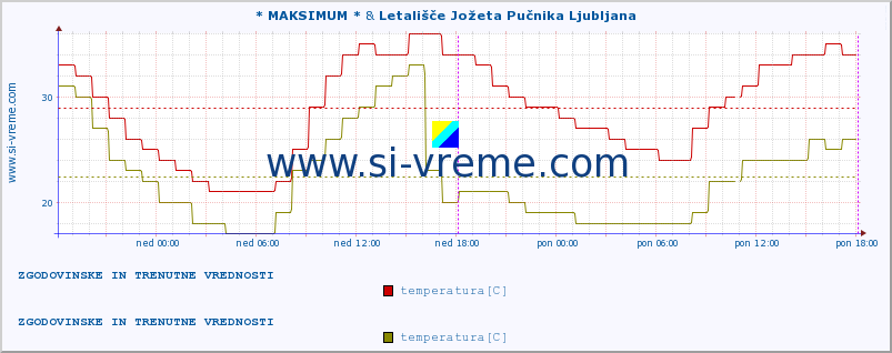 POVPREČJE :: * MAKSIMUM * & Letališče Jožeta Pučnika Ljubljana :: temperatura | vlaga | smer vetra | hitrost vetra | sunki vetra | tlak | padavine | temp. rosišča :: zadnja dva dni / 5 minut.