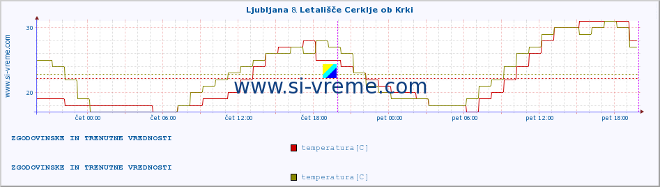 POVPREČJE :: Ljubljana & Letališče Cerklje ob Krki :: temperatura | vlaga | smer vetra | hitrost vetra | sunki vetra | tlak | padavine | temp. rosišča :: zadnja dva dni / 5 minut.