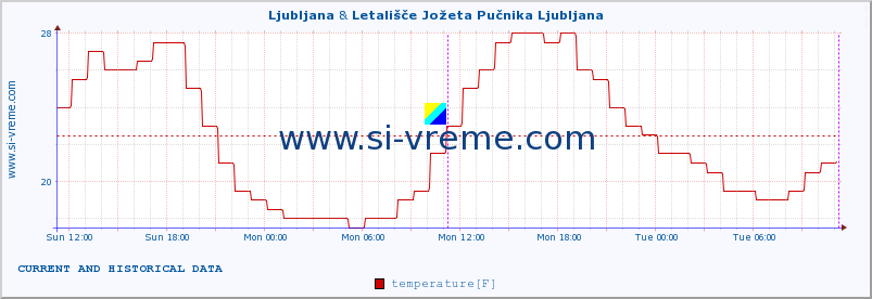  :: Ljubljana & Letališče Jožeta Pučnika Ljubljana :: temperature | humidity | wind direction | wind speed | wind gusts | air pressure | precipitation | dew point :: last two days / 5 minutes.