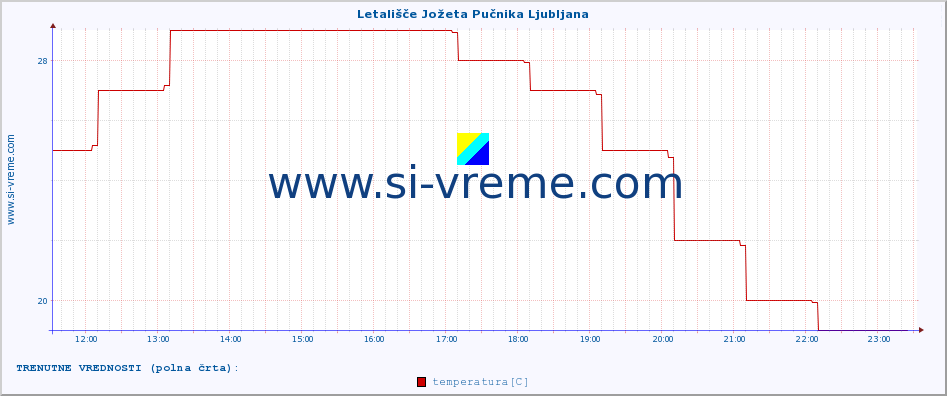 POVPREČJE :: Letališče Jožeta Pučnika Ljubljana :: temperatura | vlaga | smer vetra | hitrost vetra | sunki vetra | tlak | padavine | temp. rosišča :: zadnji dan / 5 minut.