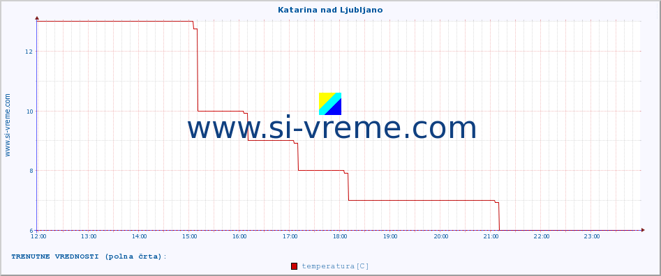 POVPREČJE :: Katarina nad Ljubljano :: temperatura | vlaga | smer vetra | hitrost vetra | sunki vetra | tlak | padavine | temp. rosišča :: zadnji dan / 5 minut.