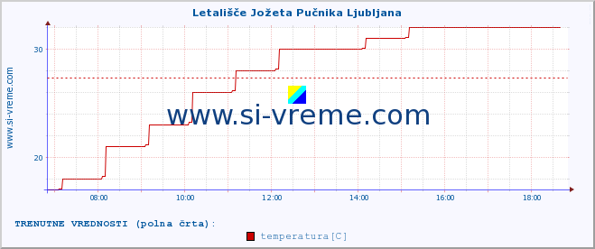 POVPREČJE :: Letališče Jožeta Pučnika Ljubljana :: temperatura | vlaga | smer vetra | hitrost vetra | sunki vetra | tlak | padavine | temp. rosišča :: zadnji dan / 5 minut.